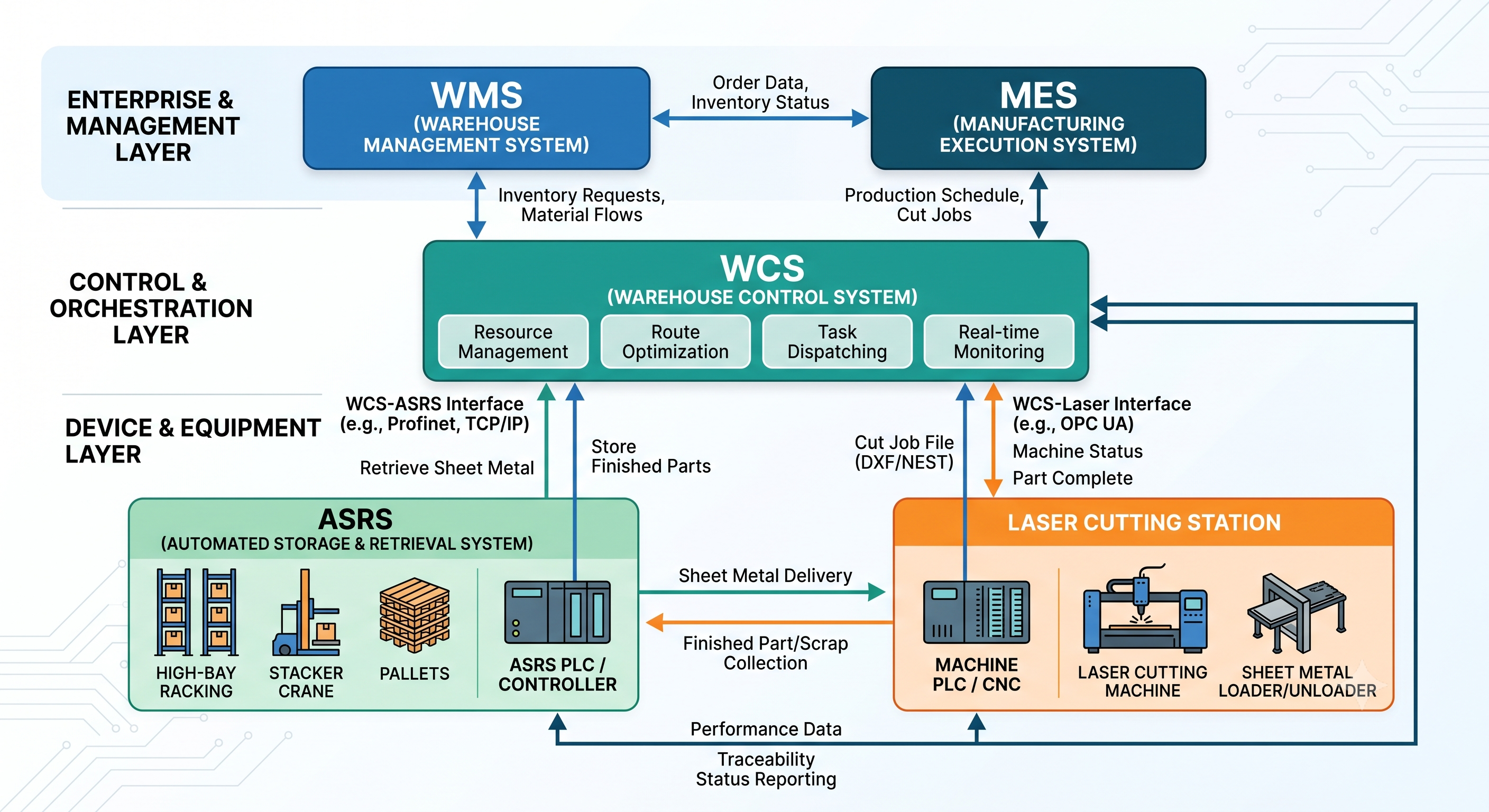 Midnight WMS / MES / WCS automation architecture